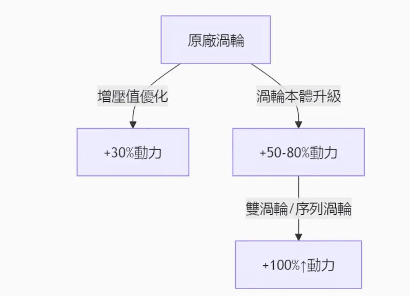 渦輪增壓升級