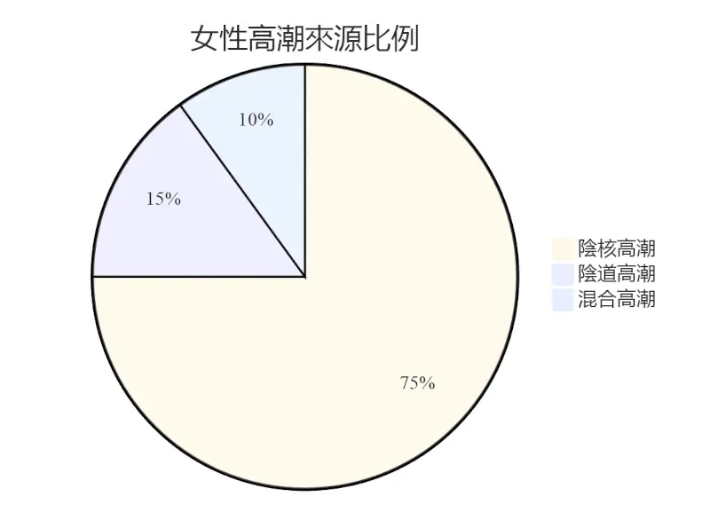 認識女人陰核