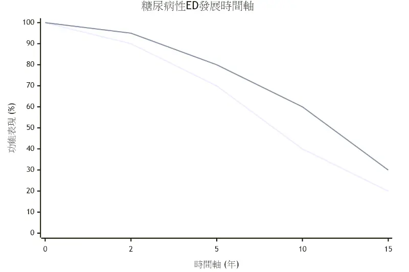 糖尿病對男性性功能的深遠影響