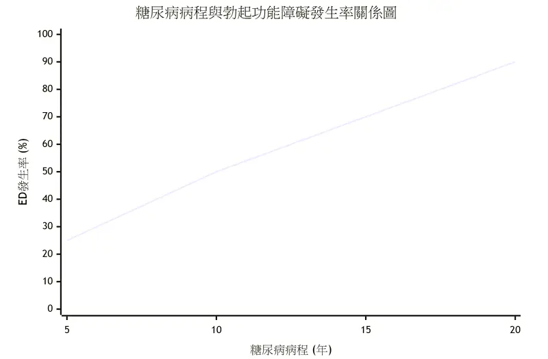 糖尿病對男性性功能的深遠影響