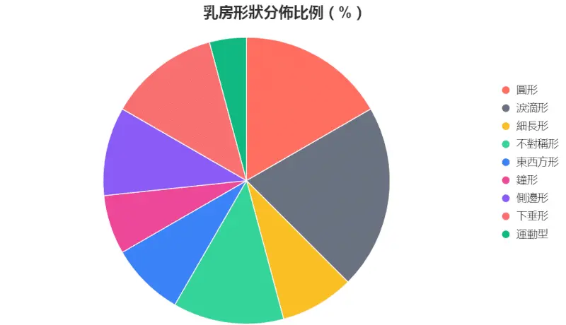 乳房有多少種不同的形狀?