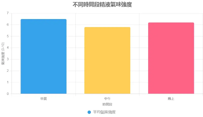 為什麼精液有氣味?