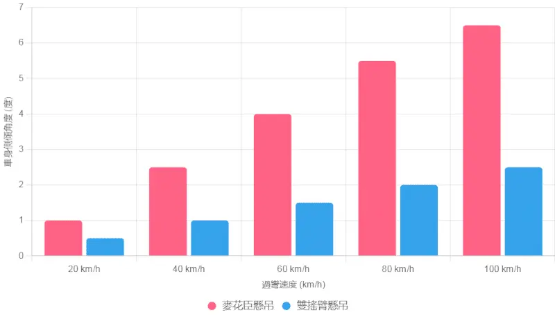 雙搖臂懸掛 vs 麥花臣懸掛
