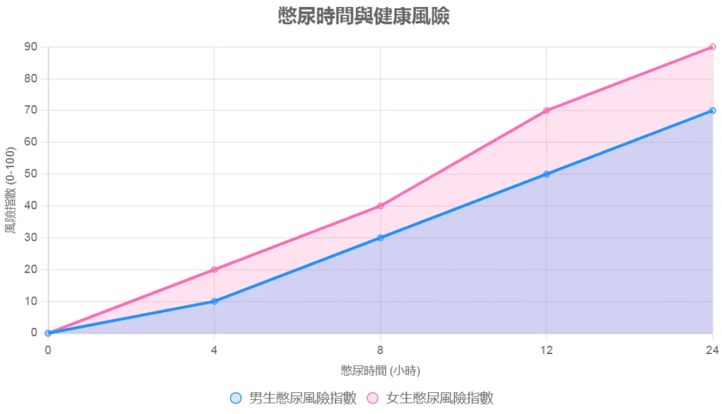 為什麼男生排尿時能說停就停,而女生卻不行?