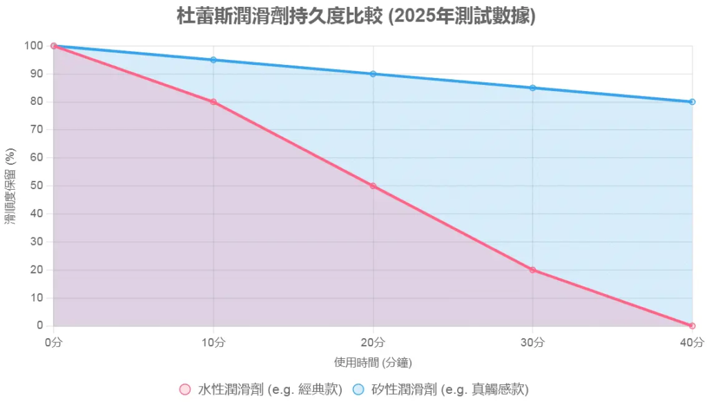 杜蕾斯 KY 潤滑劑比較