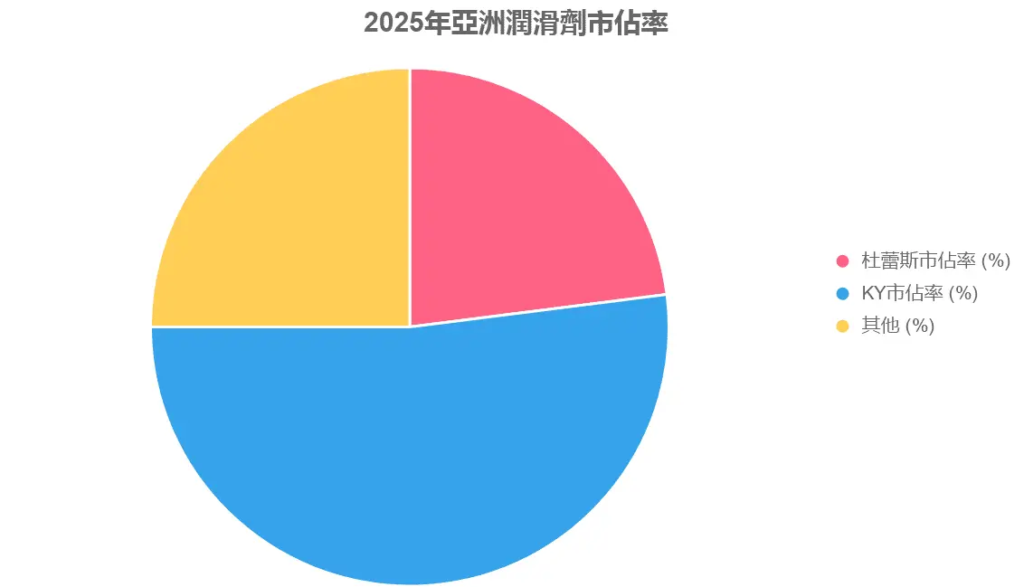 杜蕾斯 KY 潤滑劑比較