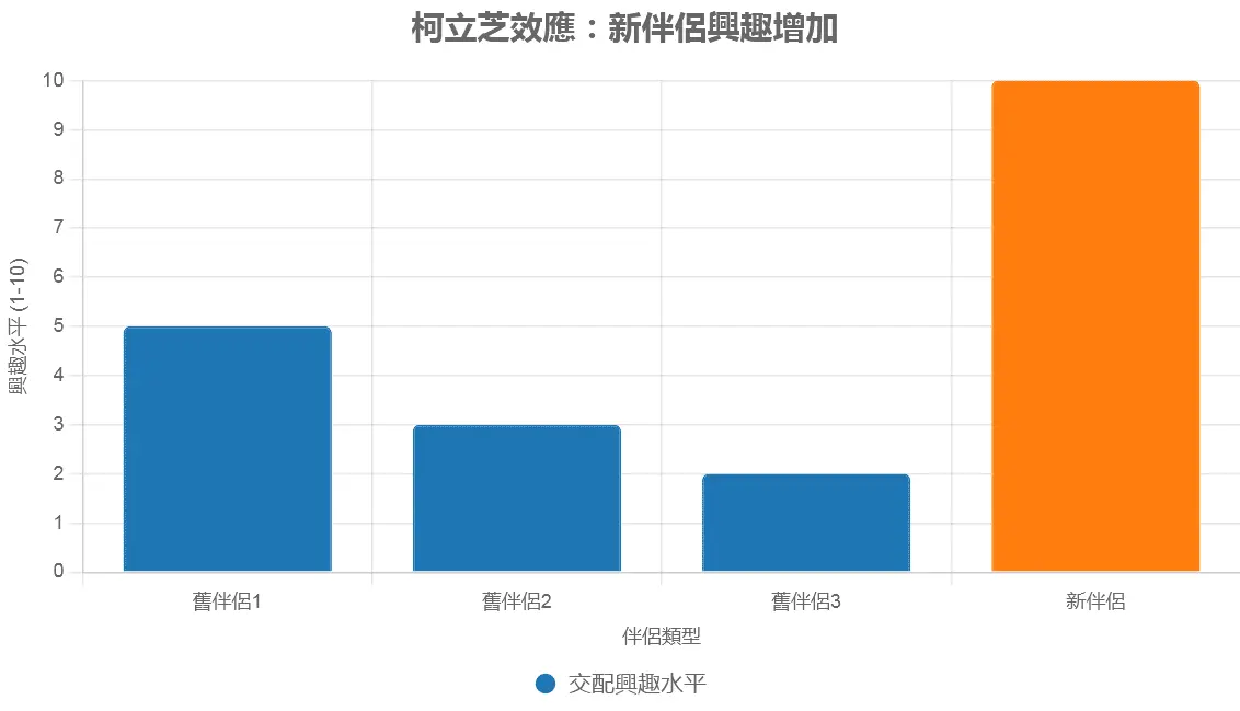 （柱狀圖展示舊伴侶興趣遞減，新伴侶激增，反映柯立芝效應。）