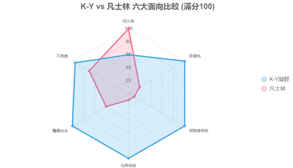 使用體驗差異