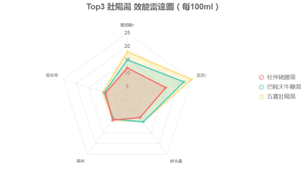 補腎壯陽燉湯配方
